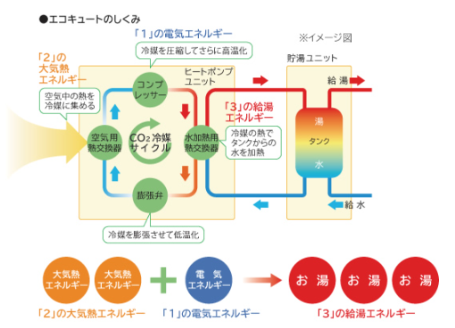 コロナのCHP-H4628Aからエコキュート交換、修理、取替えをご検討の方へ